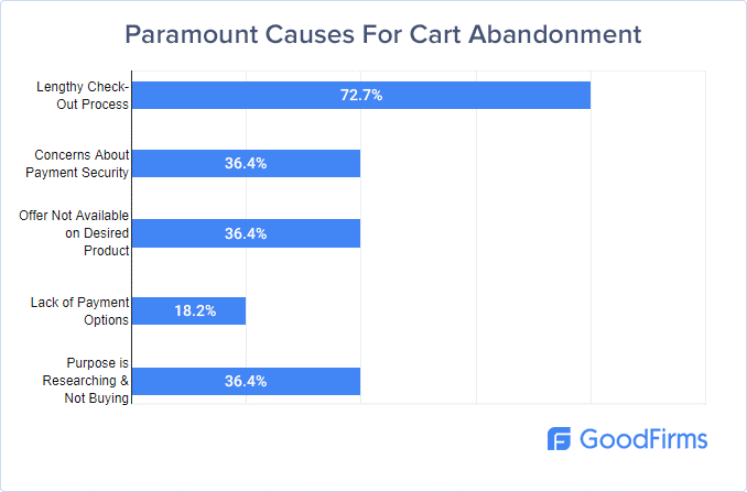 Causes of Cart Abandonment Survey