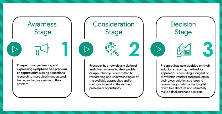 Stages of Buyer's Journey