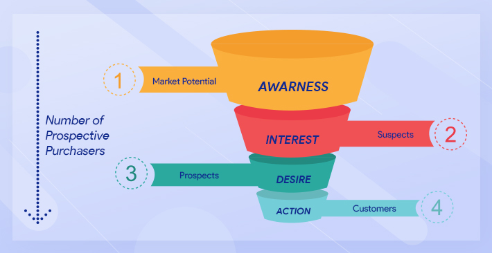 Old Traditional Marketing Funnel