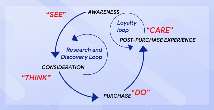 Modern Buyer's Journey and B2B marketing Framework