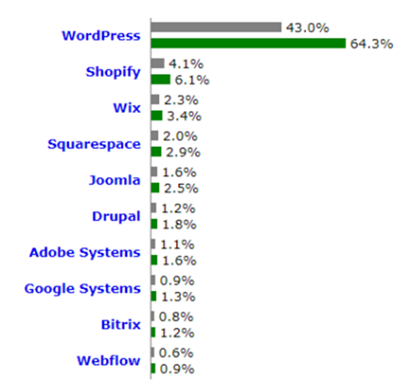 CMS Marketshare Chart