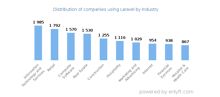 Laravel's Marketshare among industrial companies