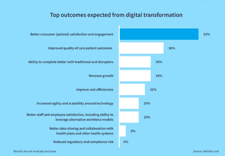 Healthcare Digital Transformation Chart
